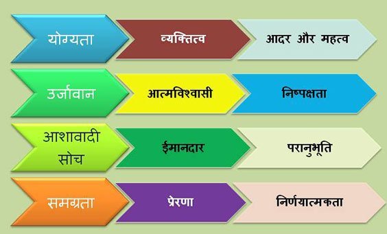 List-of Leadership Qualities in-hindi