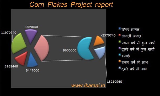 corn-flakes-project-report-chart