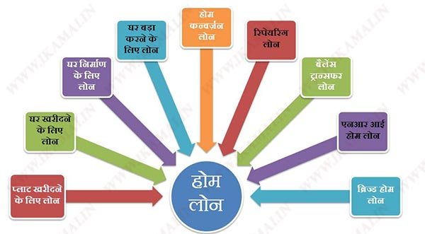 होम लोन के प्रकार types of home loan in hindi